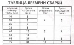 Сварка полипропиленовых труб в Раменское